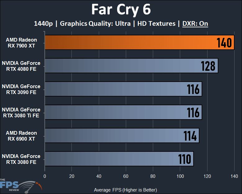 AMD Radeon RX 7900 XT Video Card 1440p Ray Tracing Far Cry 6 Performance Graph