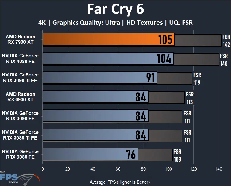 AMD Radeon RX 7900 XT Video Card 4K Far Cry 6 Performance Graph