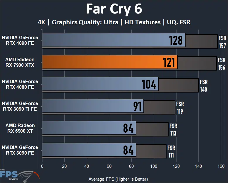 AMD Radeon RX 7900 XTX Video Card Far Cry 6 Graph