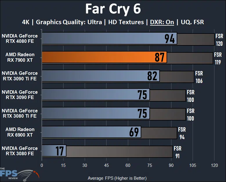 AMD Radeon RX 7900 XT Video Card 4K Ray Tracing Far Cry 6 Performance Graph