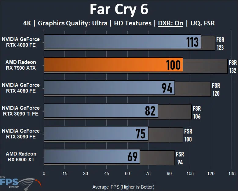 AMD Radeon RX 7900 XTX Video Card Far Cry 6 Ray Tracing Graph