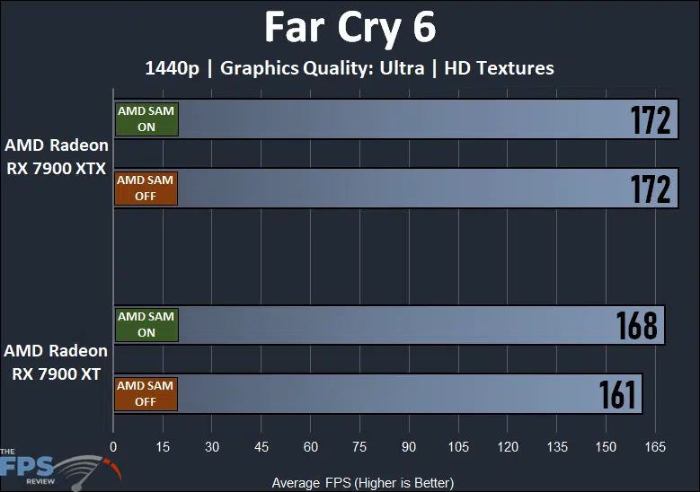 AMD Radeon RX 7900 XTX and XT Smart Access Memory Performance Far Cry 6