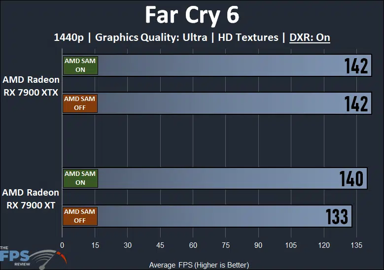 AMD Radeon RX 7900 XTX and XT Smart Access Memory Performance Far Cry 6