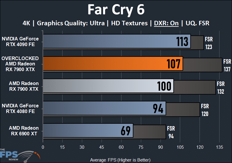 Overclocking AMD Radeon RX 7900 XTX Far Cry 6 Ray Tracing Graph