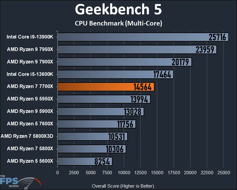 AMD Ryzen 7 7700X CPU Geekbench 5 Graph