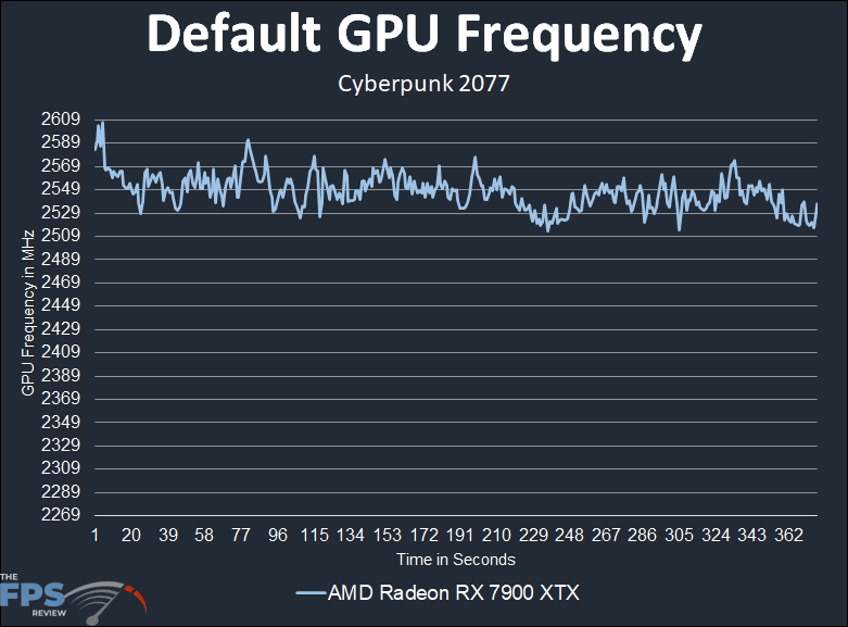AMD Radeon RX 7900 XTX Video Card Default GPU Frequency Graph