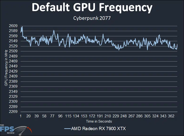 AMD Radeon RX 7900 XTX Video Card Default GPU Frequency Graph