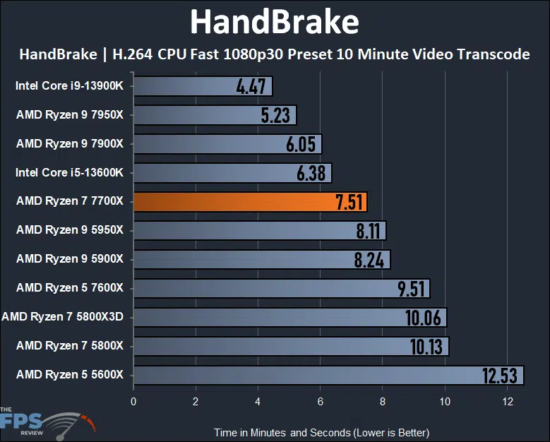 AMD Ryzen 7 7700X CPU HandBrake Graph