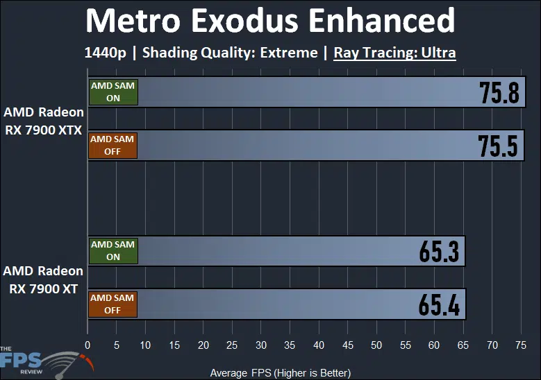 AMD Radeon RX 7900 XTX and XT Smart Access Memory Performance Metro Exodus Enhanced