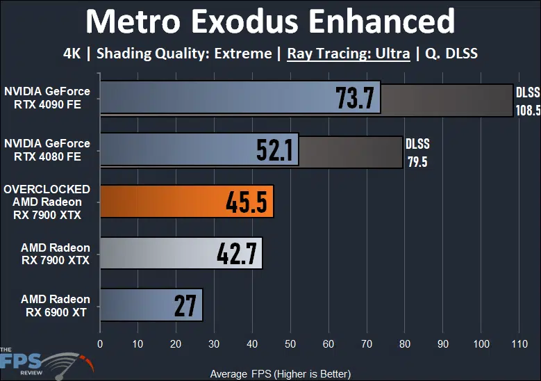 Overclocking AMD Radeon RX 7900 XTX Metro Exodus Ray Tracing Graph