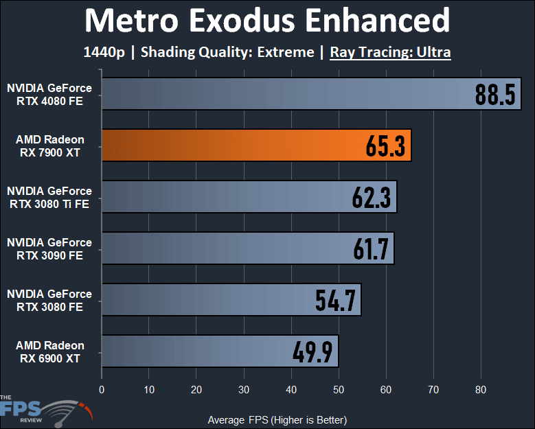AMD Radeon RX 7900 XT Video Card 1440p Ray Tracing Metro Exodus Enhanced Performance Graph