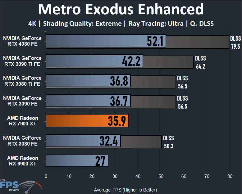 AMD Radeon RX 7900 XT Video Card 4K Ray Tracing Metro Exodus Enhanced Performance Graph