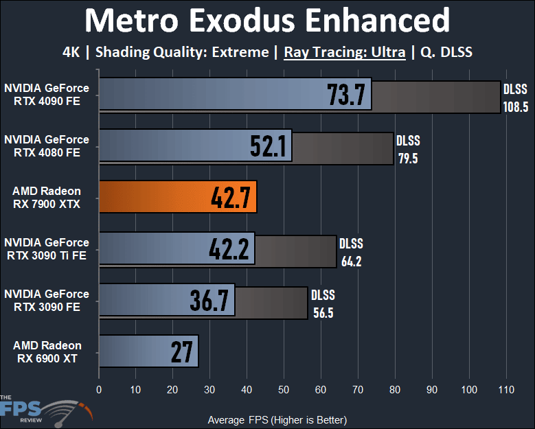 AMD Radeon RX 7900 XTX Video Card Metro Exodus Enhanced Ray Tracing Graph