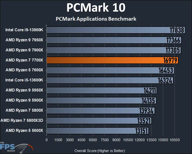 AMD Ryzen 7 7700X CPU PCMark 10 Applications Benchmark Graph