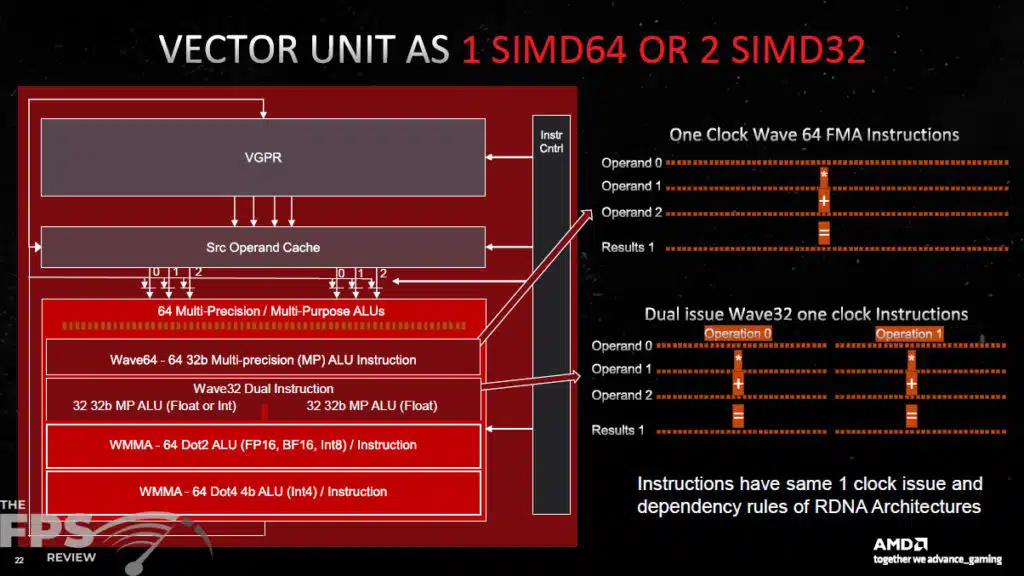 AMD RDNA 3 Architecture Information