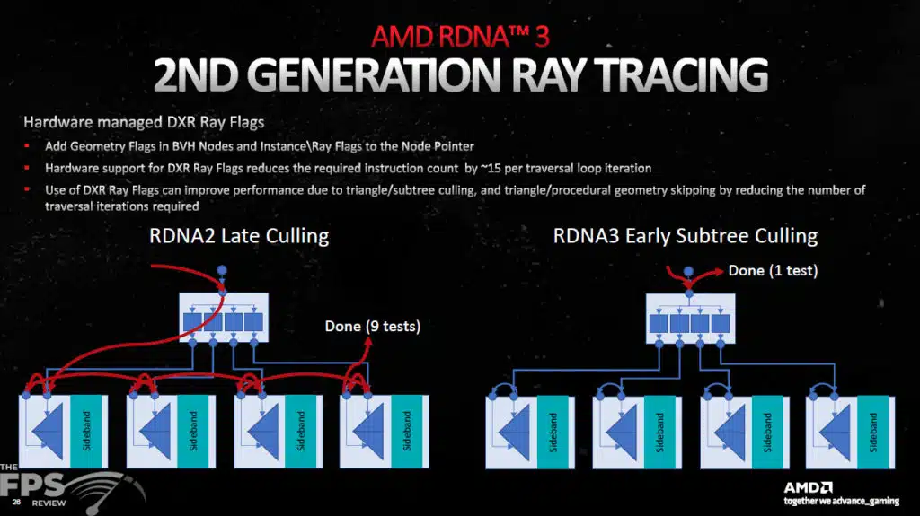 AMD RDNA 3 Architecture Information