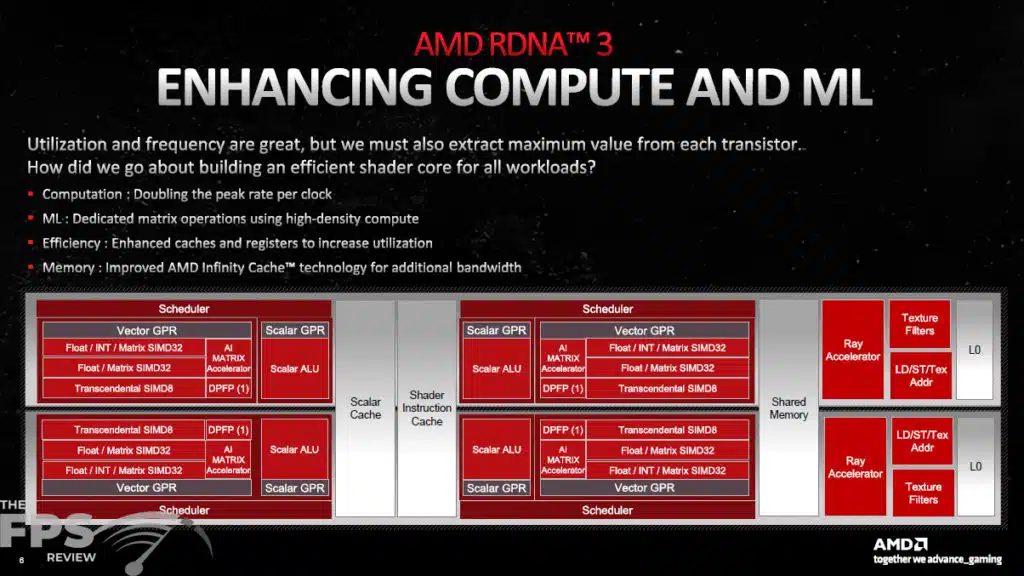 AMD RDNA 3 Architecture Information