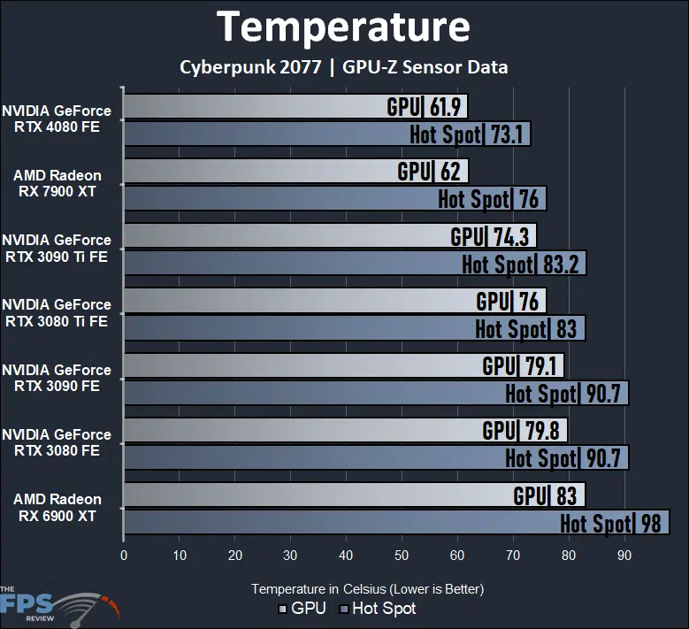 AMD Radeon RX 7900 XT Video Card Temperature Graph