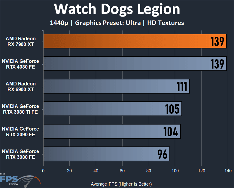 AMD Radeon RX 7900 XT Video Card 1440p Watch Dogs Legion Performance Graph