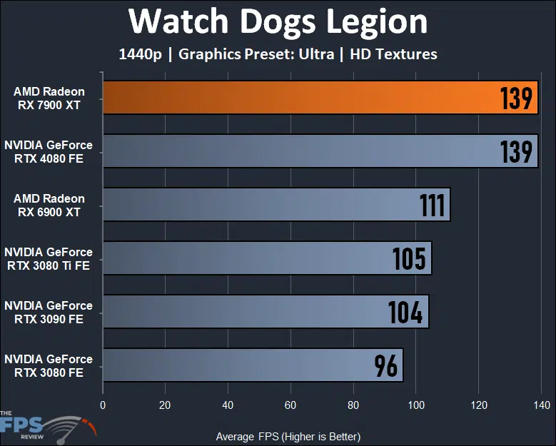 AMD Radeon RX 7900 XT Video Card 1440p Watch Dogs Legion Performance Graph