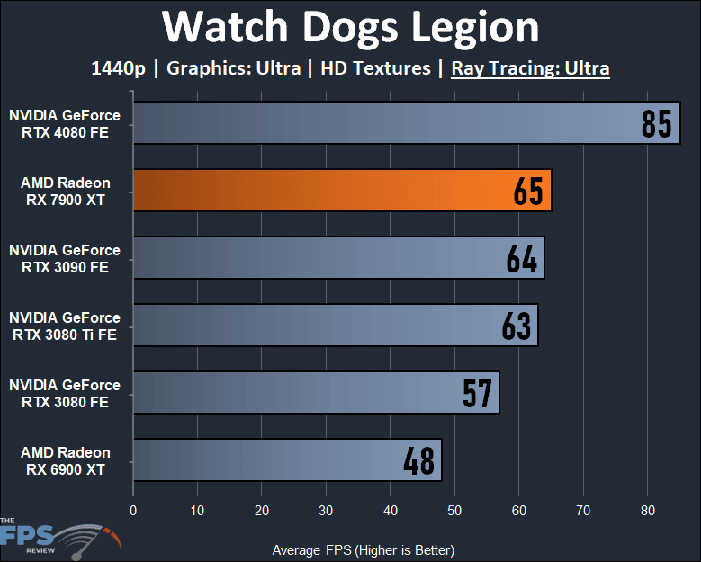 AMD Radeon RX 7900 XT Video Card 1440p Ray Tracing Watch Dogs Legion Performance Graph