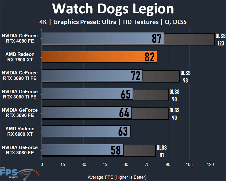 AMD Radeon RX 7900 XT Video Card 4K Watch Dogs Legion Performance Graph