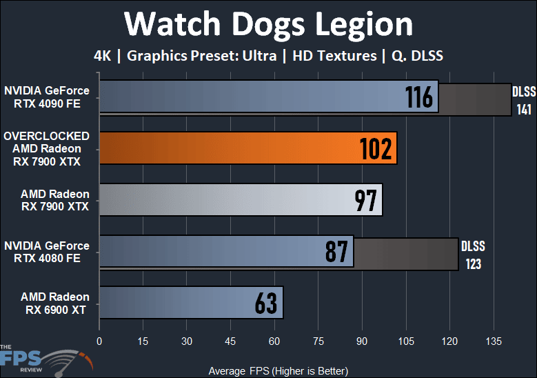 Overclocking AMD Radeon RX 7900 XTX Watch Dogs Legion Graph