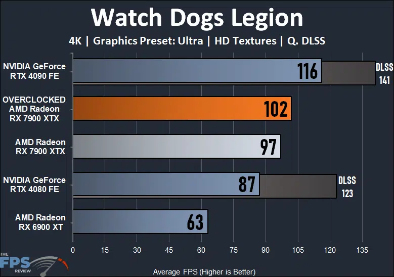 Overclocking AMD Radeon RX 7900 XTX Watch Dogs Legion Graph