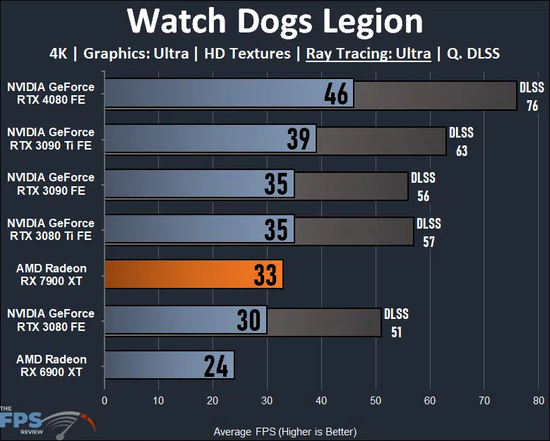 AMD Radeon RX 7900 XT Video Card 4K Watch Dogs Legion Ray Tracing Performance Graph