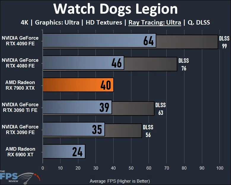 AMD Radeon RX 7900 XTX Video Card Watch Dogs Legion Ray Tracing Graph