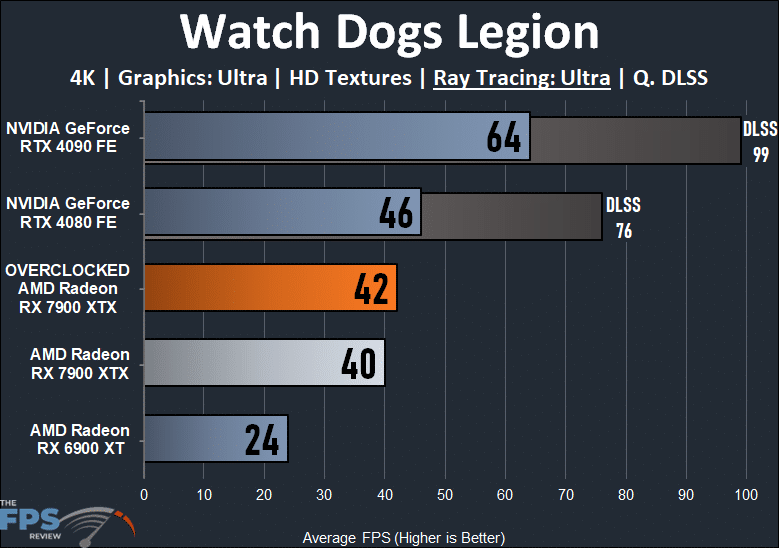 Overclocking AMD Radeon RX 7900 XTX Watch Dogs Legion Ray Tracing Graph
