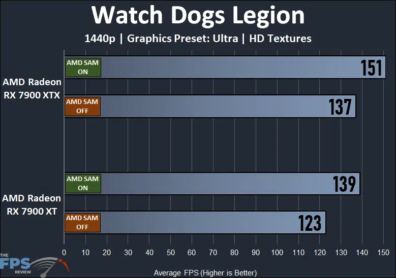 AMD Radeon RX 7900 XTX and XT Smart Access Memory Performance Watch Dogs Legion