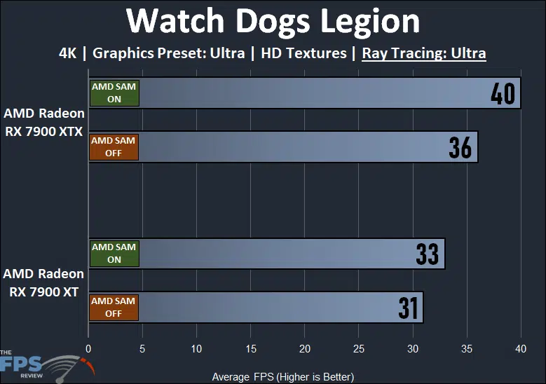 AMD Radeon RX 7900 XTX and XT Smart Access Memory Performance Watch Dogs Legion