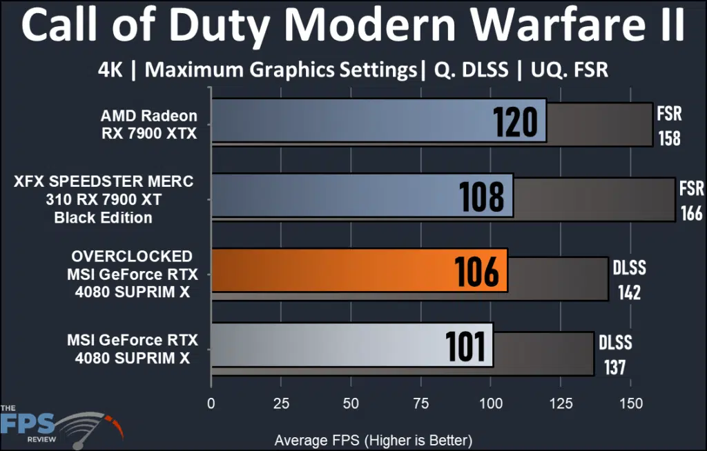 MSI GeForce RTX 16GB 4080 SUPRIM X:Call of Duty performance, 4K