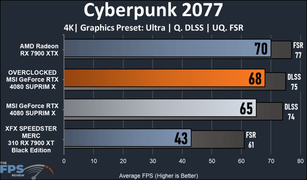MSI GeForce RTX 16GB 4080 SUPRIM X: Cyberpunk 2077 4K performance