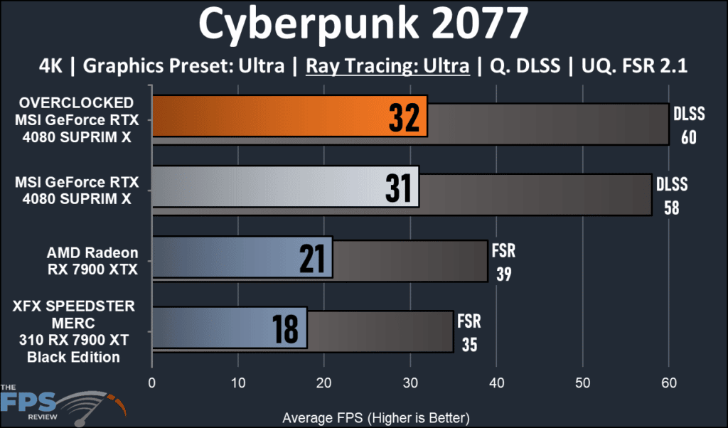 MSI GeForce RTX 16GB 4080 SUPRIM X: Cyberpunk 2077 Ray Tracing performance