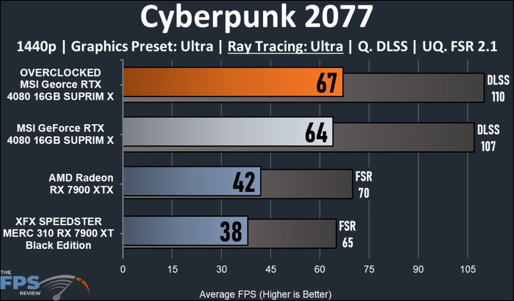 MSI GeForce RTX 16GB 4080 SUPRIM X: Cyberpunk 2077 Ray Tracing at 1440p