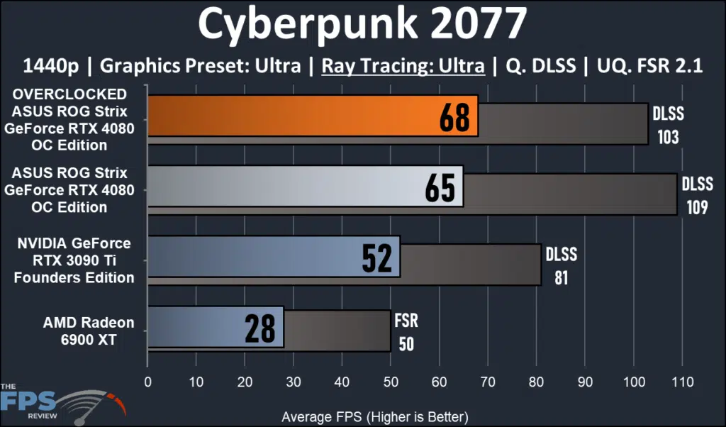 ASUS ROG Strix GeForce RTX 4080 OC Edition: performance Cyberpunk 2077 1440p ray tracing