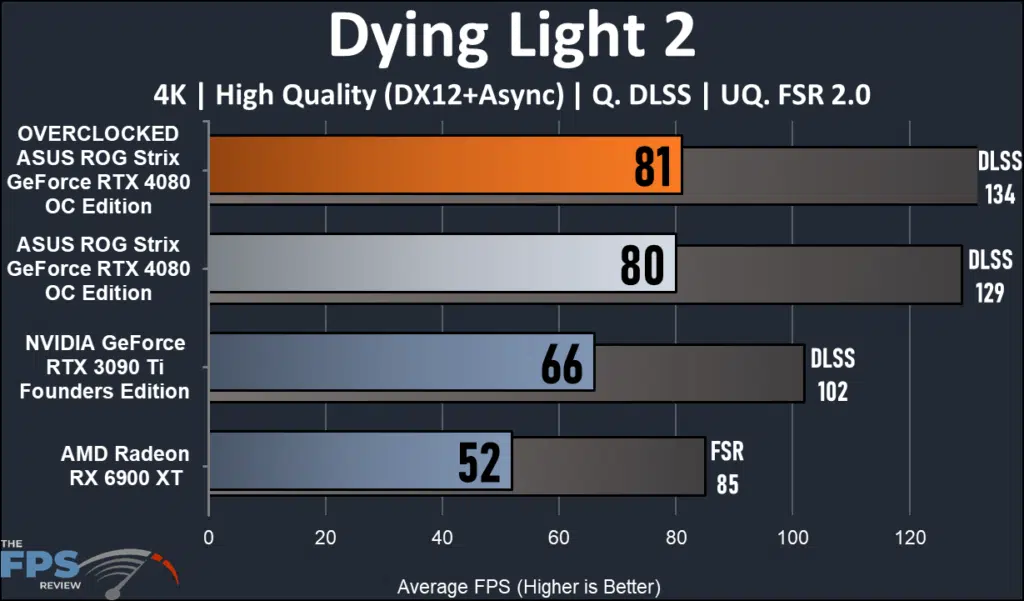 ASUS ROG Strix GeForce RTX 4080 OC Edition: performance dying Light 2 4K