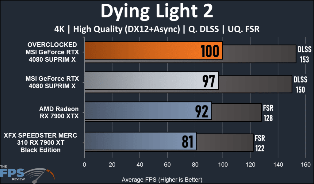 MSI GeForce RTX 16GB 4080 SUPRIM X: Dying Light 2 4K performance