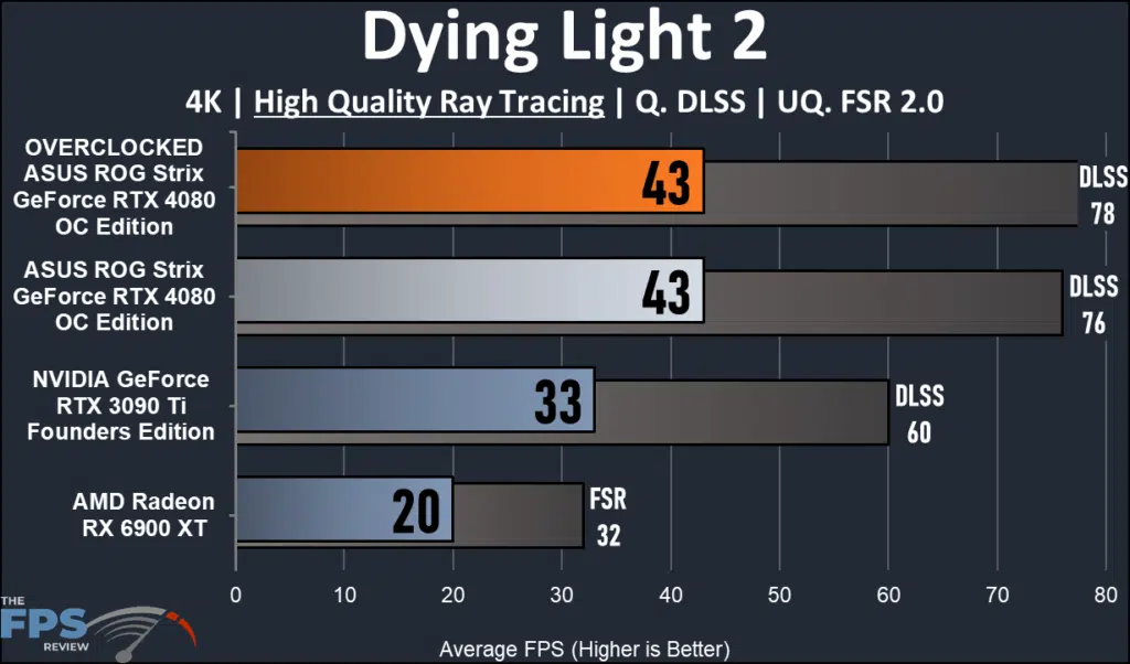 ASUS ROG Strix GeForce RTX 4080 OC Edition: performance Dying Light 2 4K ray tracing