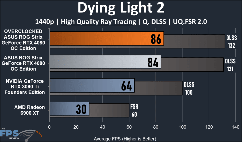 ASUS ROG Strix GeForce RTX 4080 OC Edition: performance Dying Light 2 1440p ray tracing