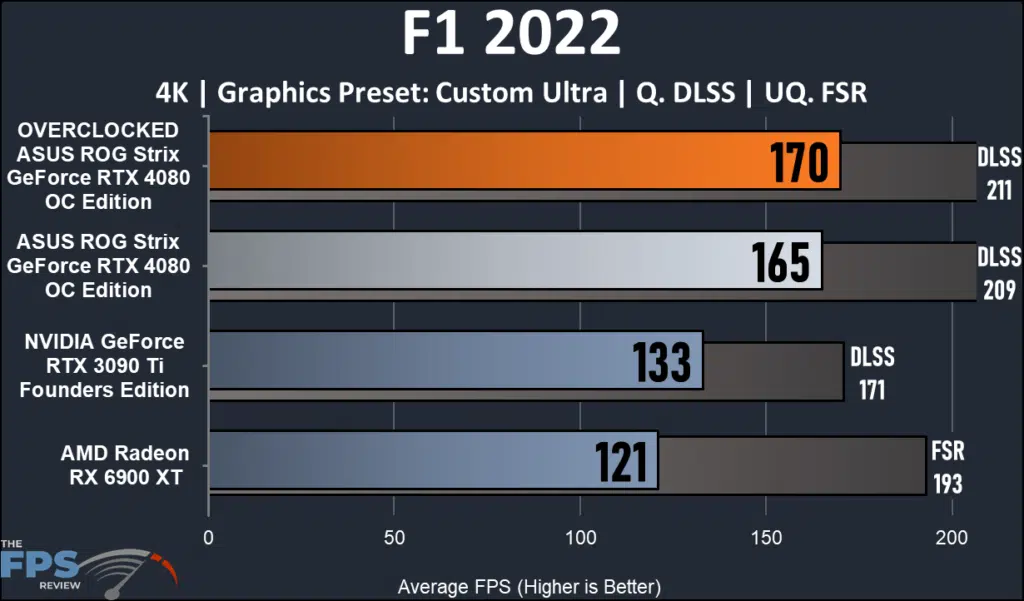 ASUS ROG Strix GeForce RTX 4080 OC Edition: performance F1 4K