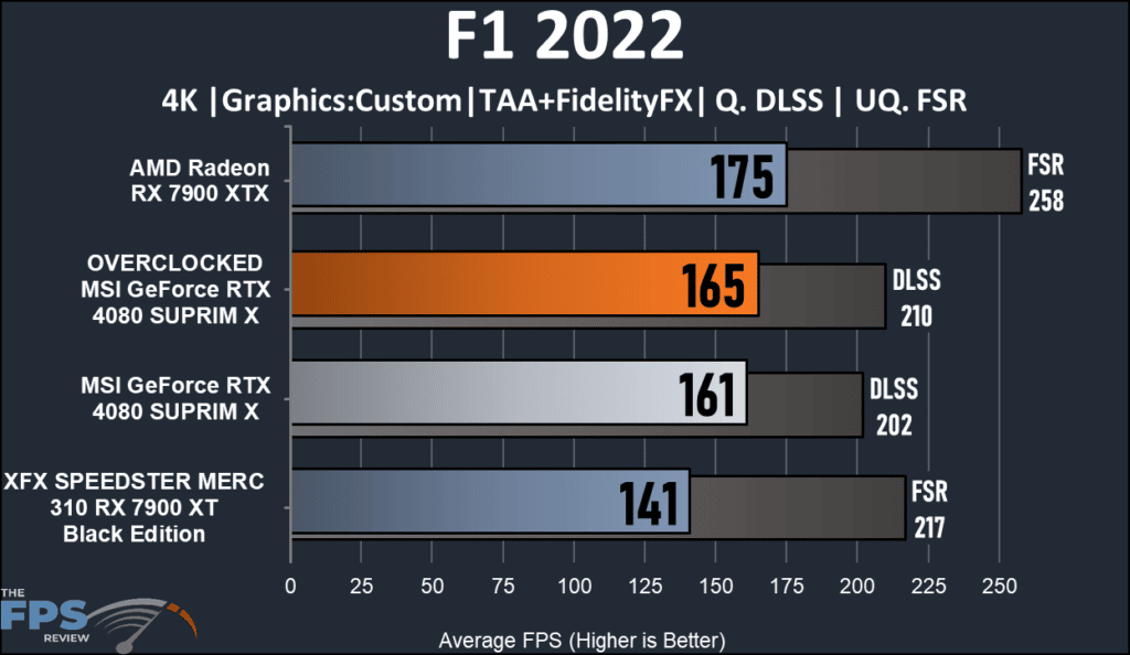 MSI GeForce RTX 16GB 4080 SUPRIM X: F1 2022 4K performance