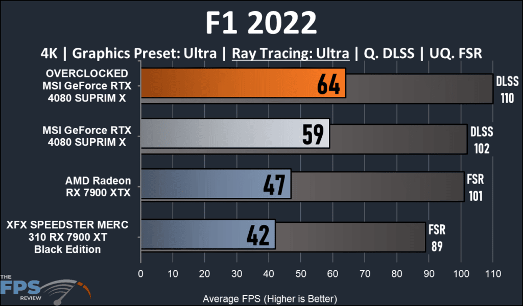 MSI GeForce RTX 16GB 4080 SUPRIM X: F1 Ray Tracing performance