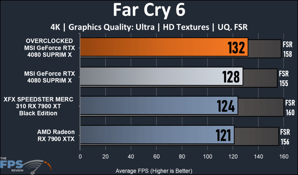MSI GeForce RTX 16GB 4080 SUPRIM X: FarCry 6 4K performance