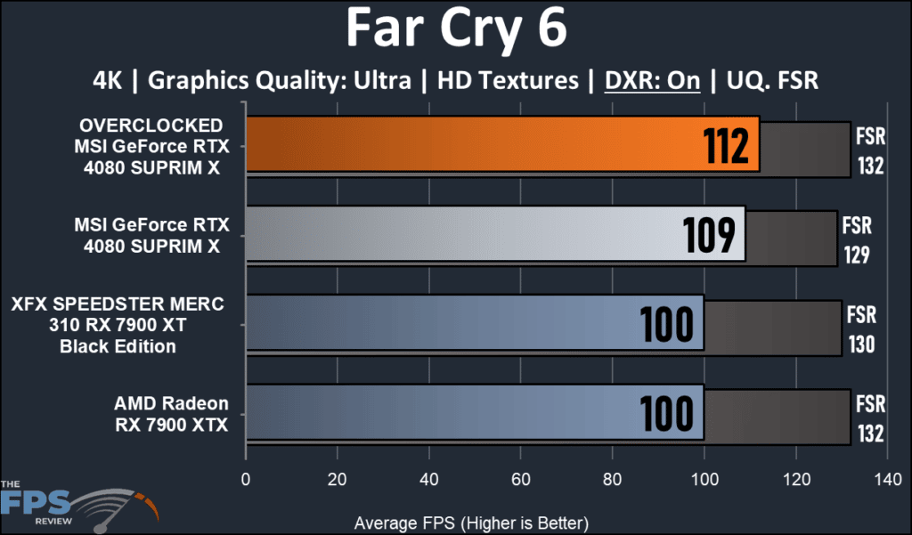 MSI GeForce RTX 16GB 4080 SUPRIM X: FarCry 6 Ray Tracing performance
