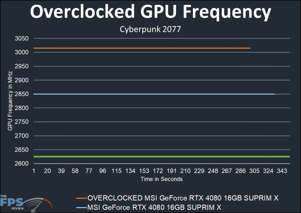 MSI GeForce RTX 4080 16GB SUPRIM X:OC Graph