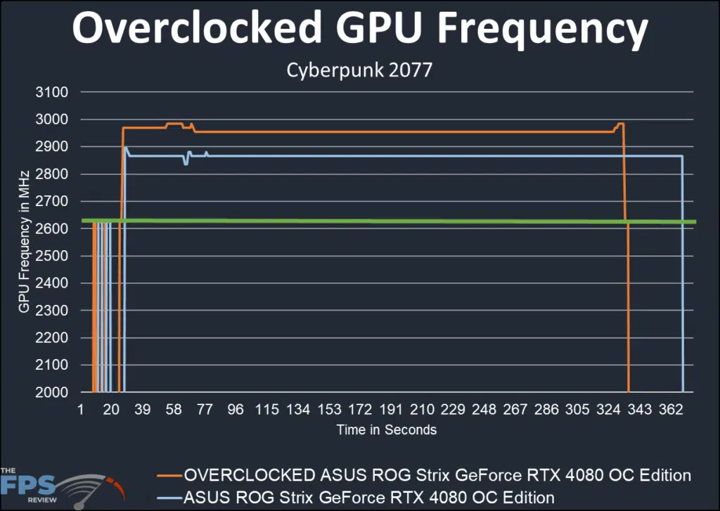 ASUS ROG Strix GeForce RTX 4080 OC Edition: OC Graph