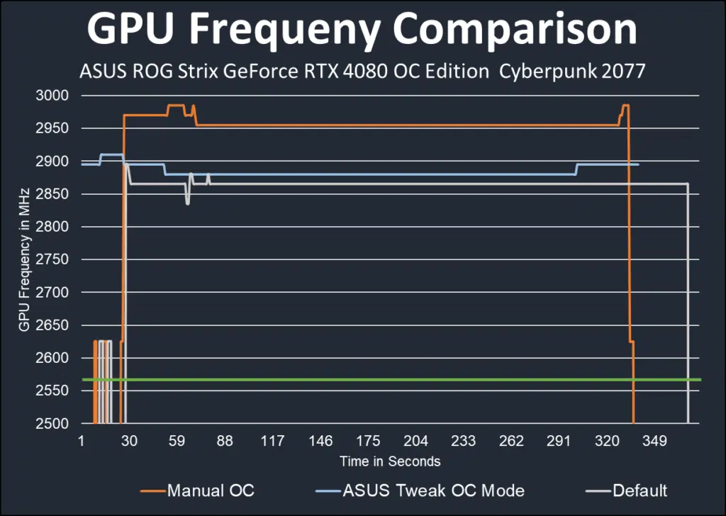 ASUS ROG Strix GeForce RTX 4080 OC Edition: three frequency comparison